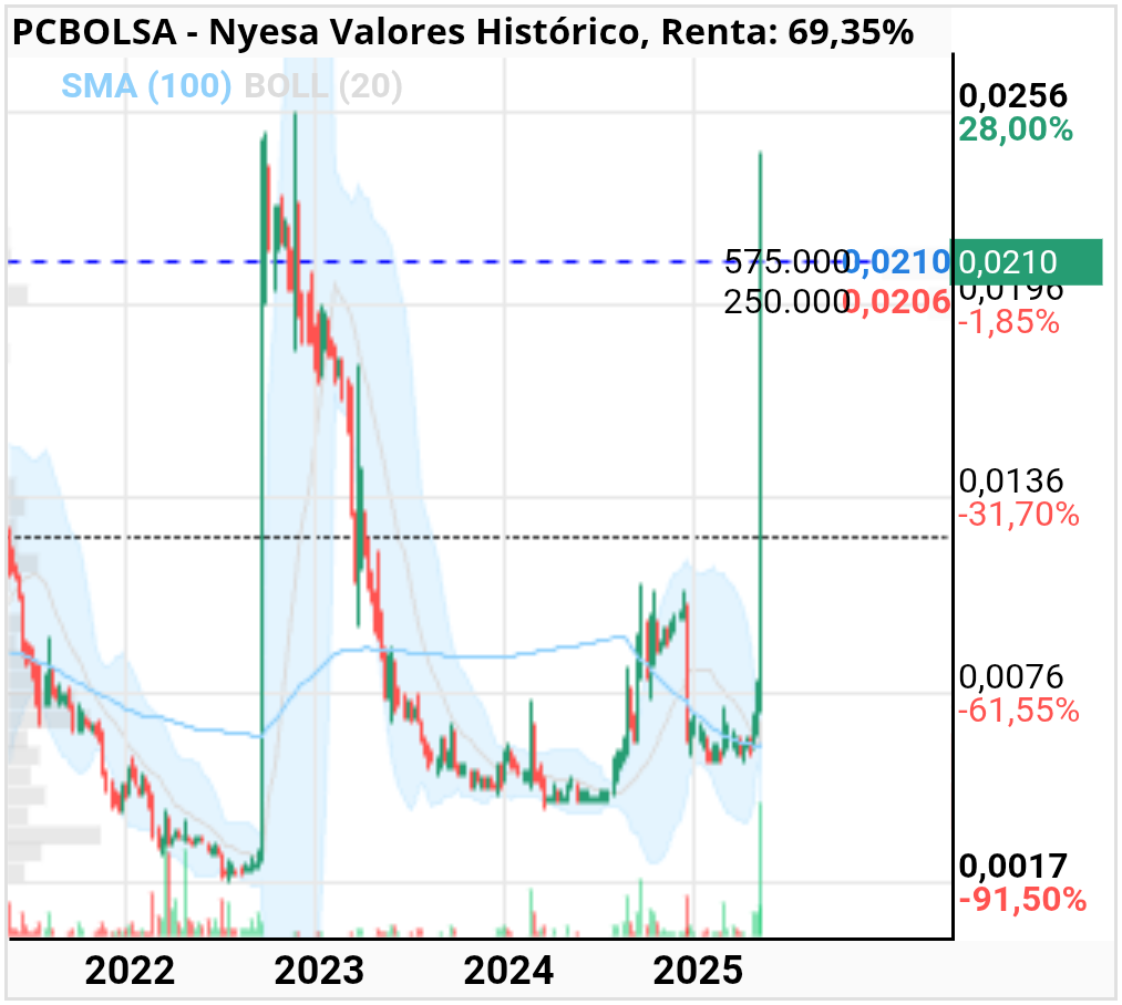 grafico de la accion Nyesa Valores