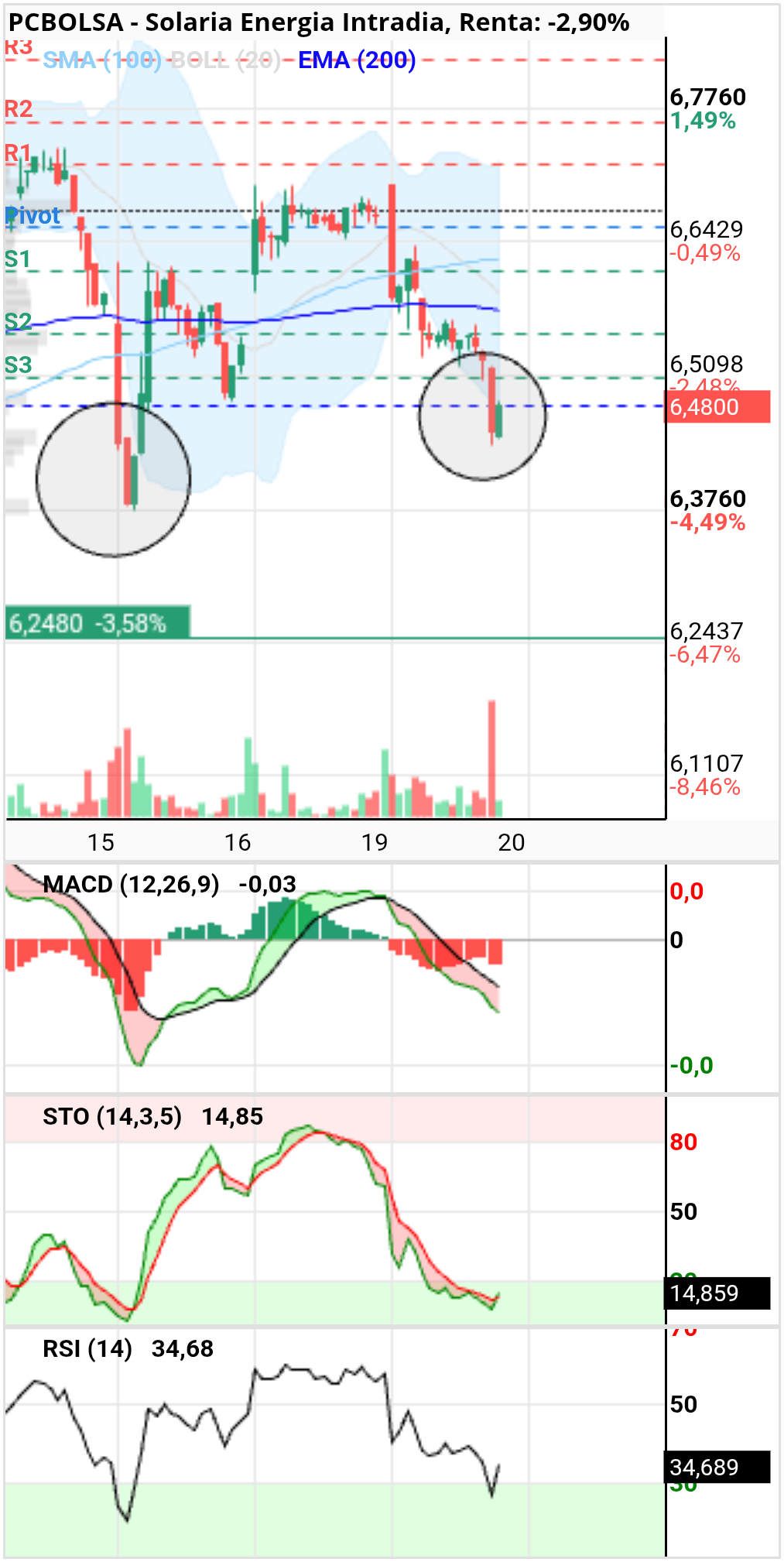 grafico de la accion diek37