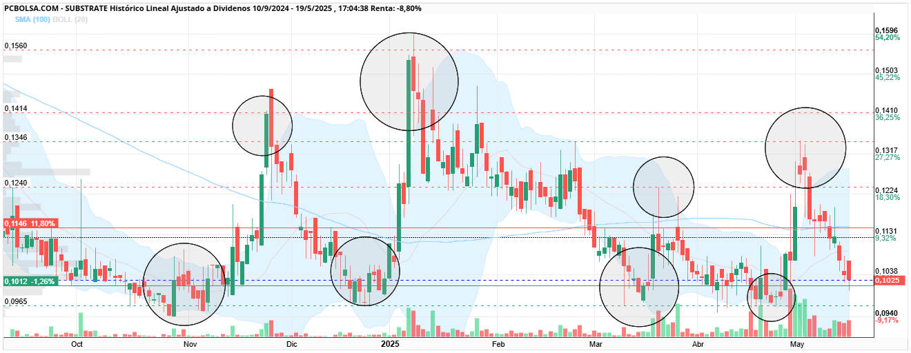 grafico de la accion Substrate