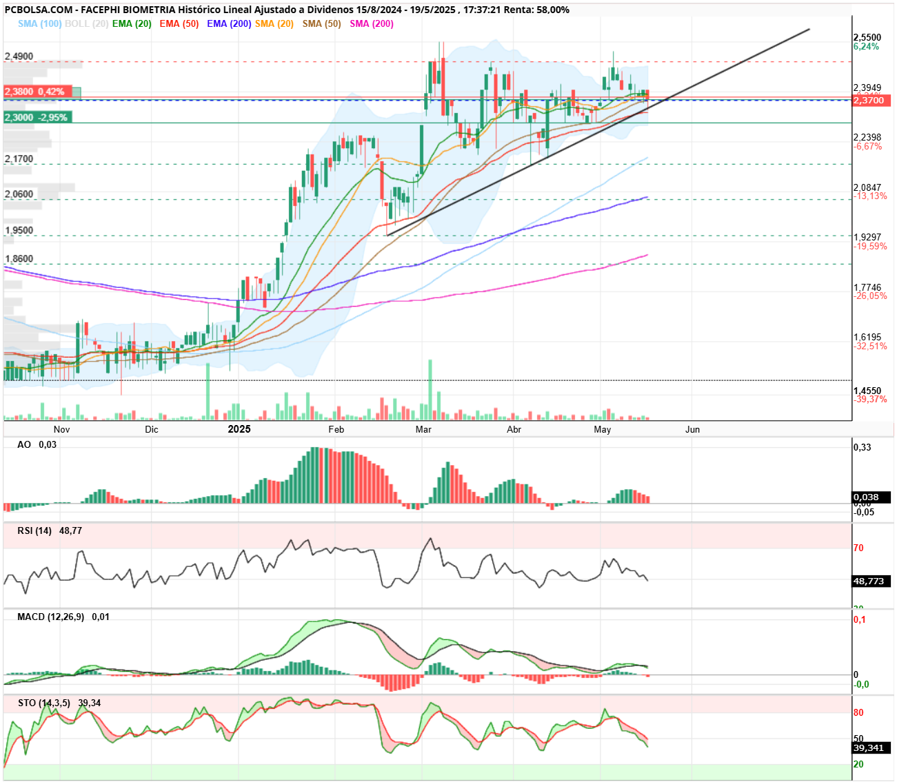 grafico de la accion Facephi Biometria