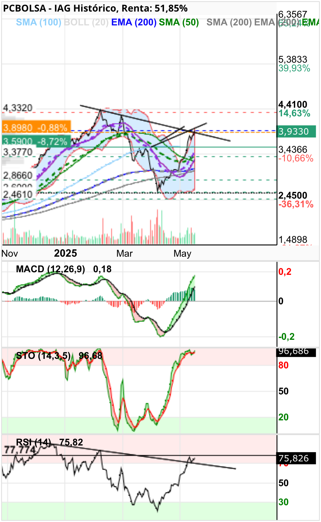grafico de la accion IAG