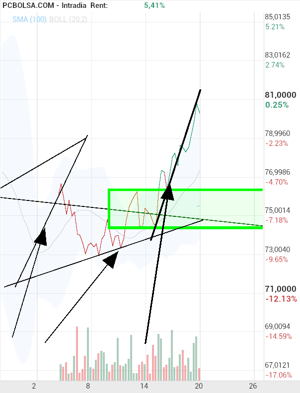 grafico de la accion Pharma Mar