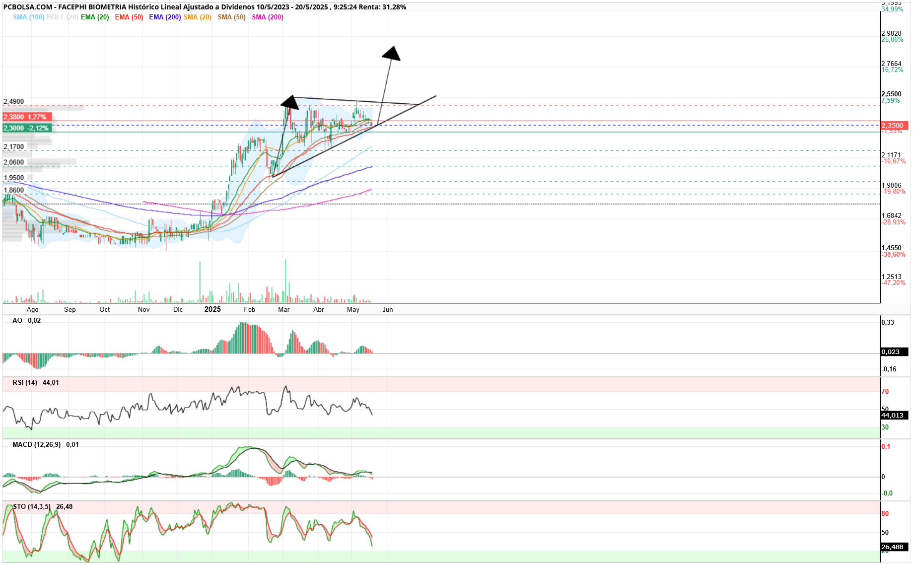 grafico de la accion Facephi Biometria