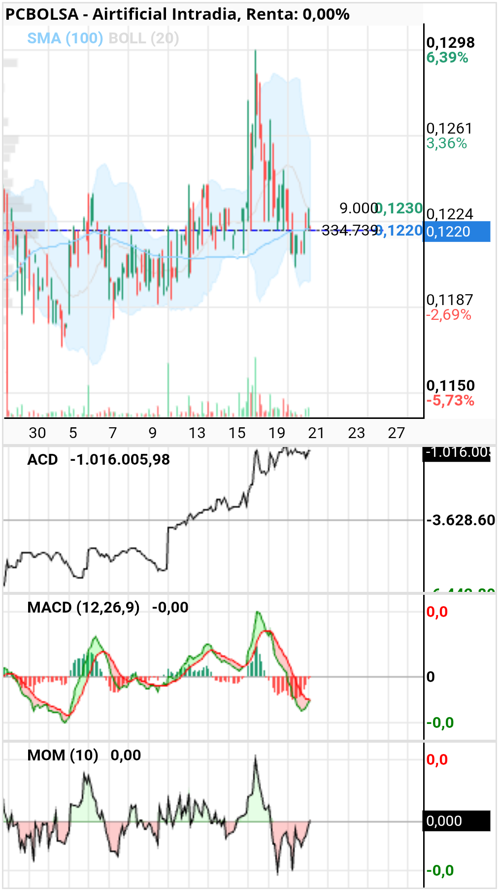 grafico de la accion toretillo2