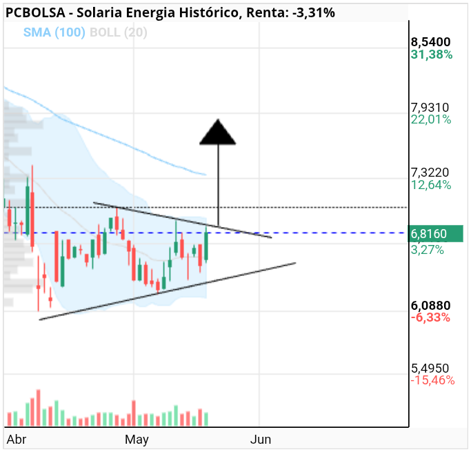 grafico de la accion Solaria Energia