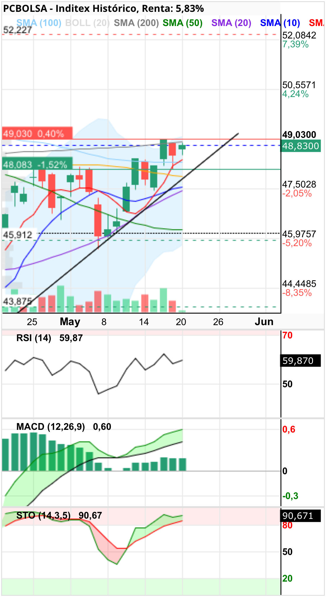 grafico de la accion Inditex