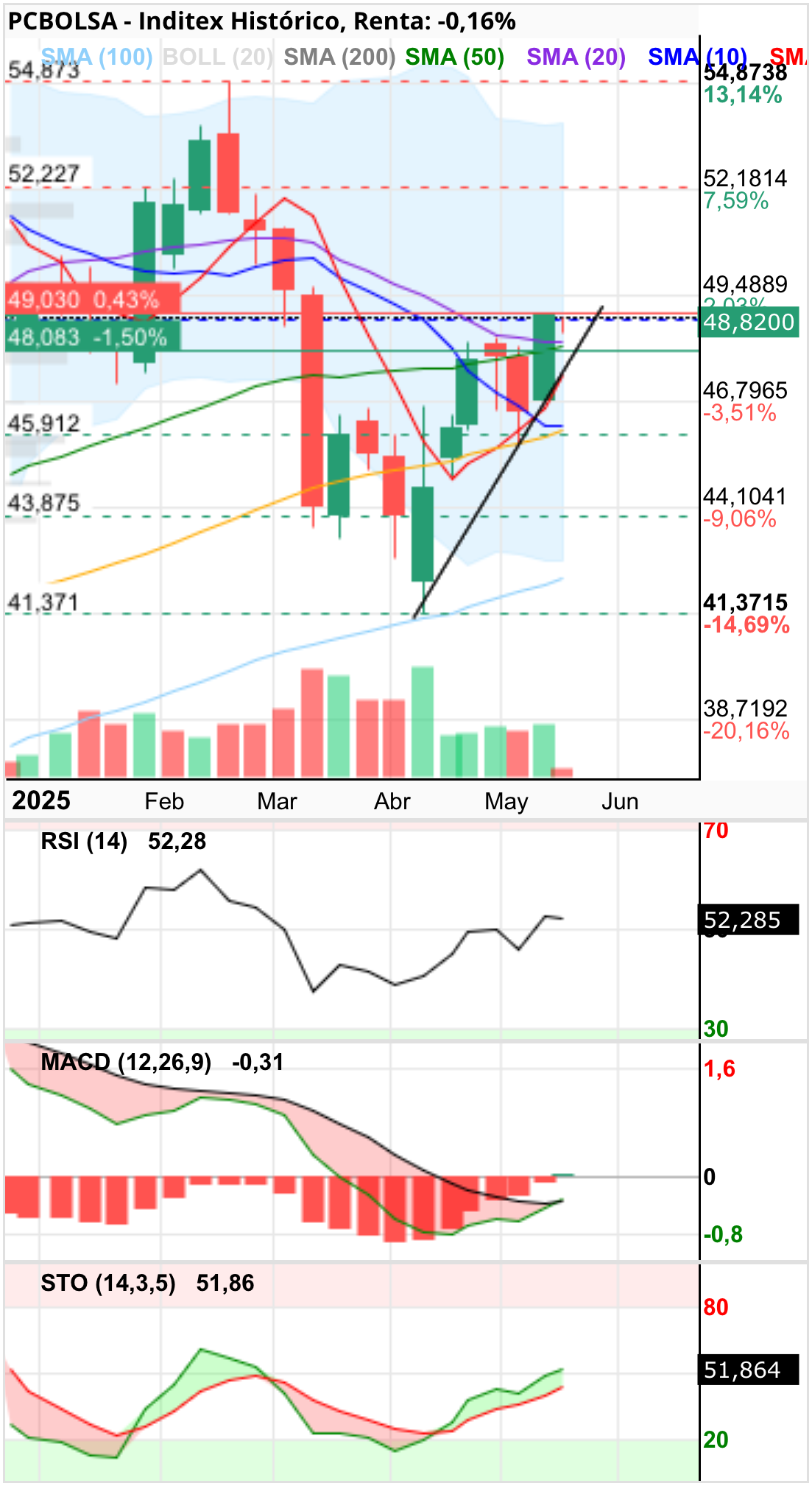 grafico de la accion Inditex