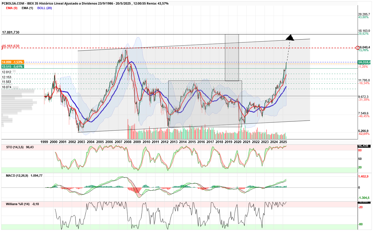 grafico de la accion IBEX 35