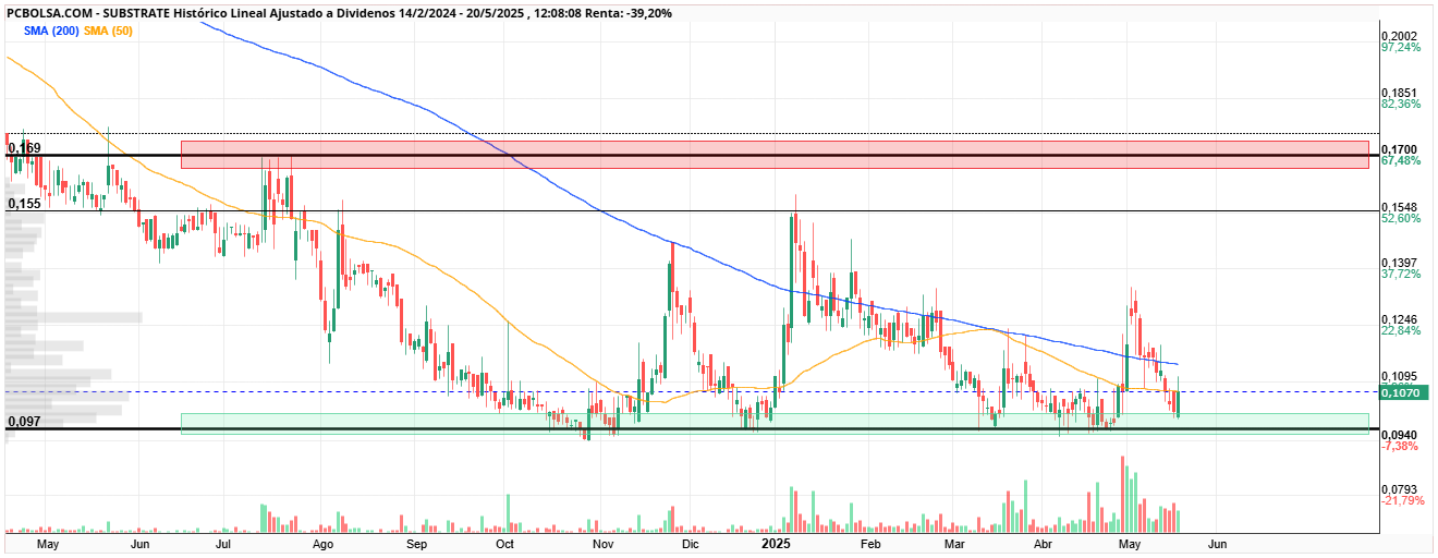 grafico de la accion Substrate