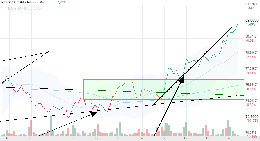 grafico de la accion Pharma Mar