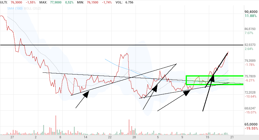 grafico de la accion Pharma Mar