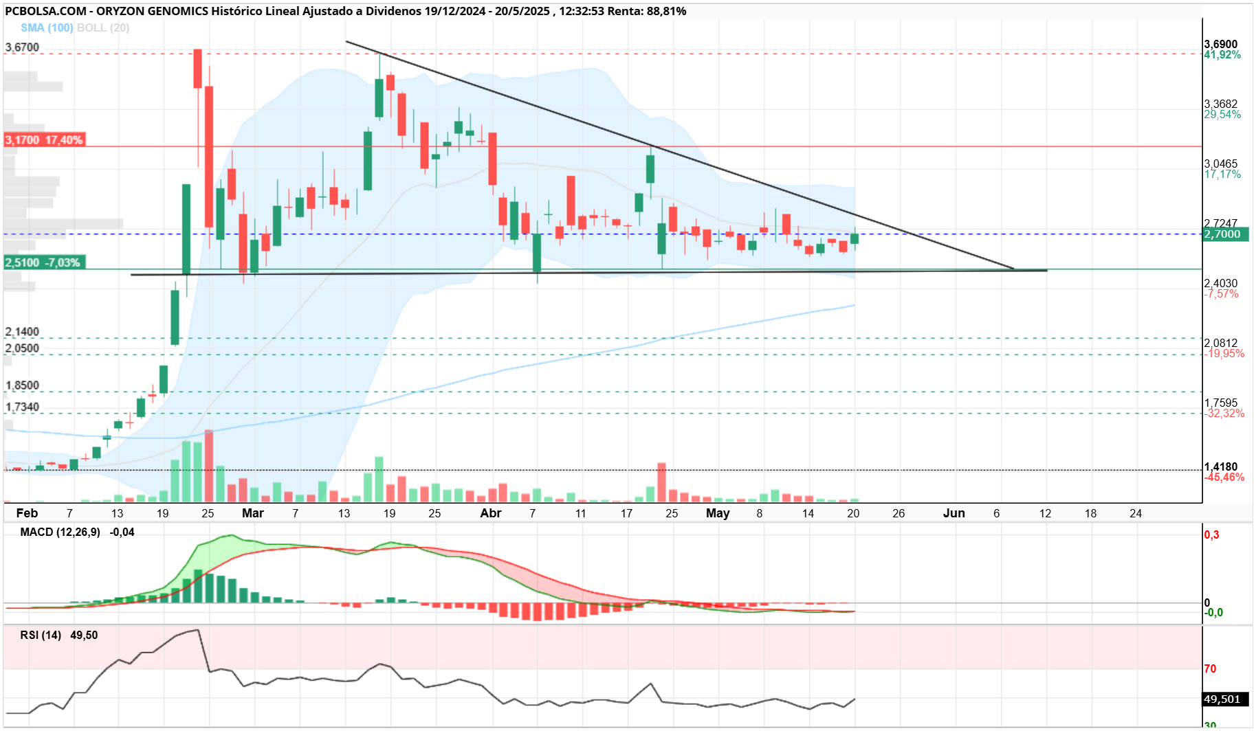 grafico de la accion Oryzon Genomics