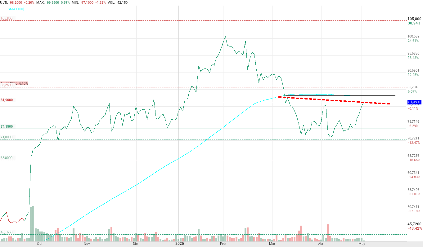 grafico de la accion Pharma Mar