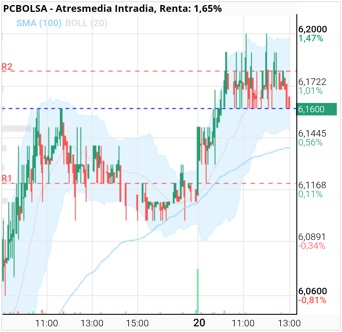 grafico de la accion toom