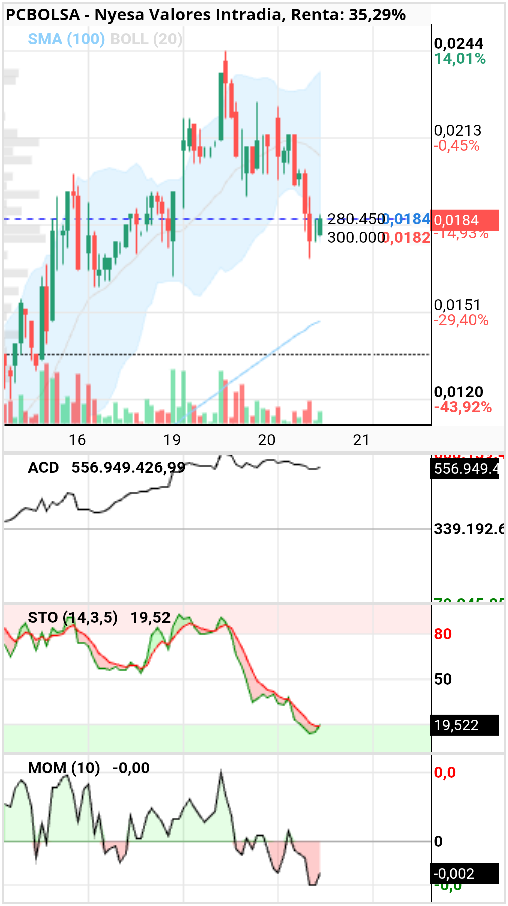 grafico de la accion toretillo2
