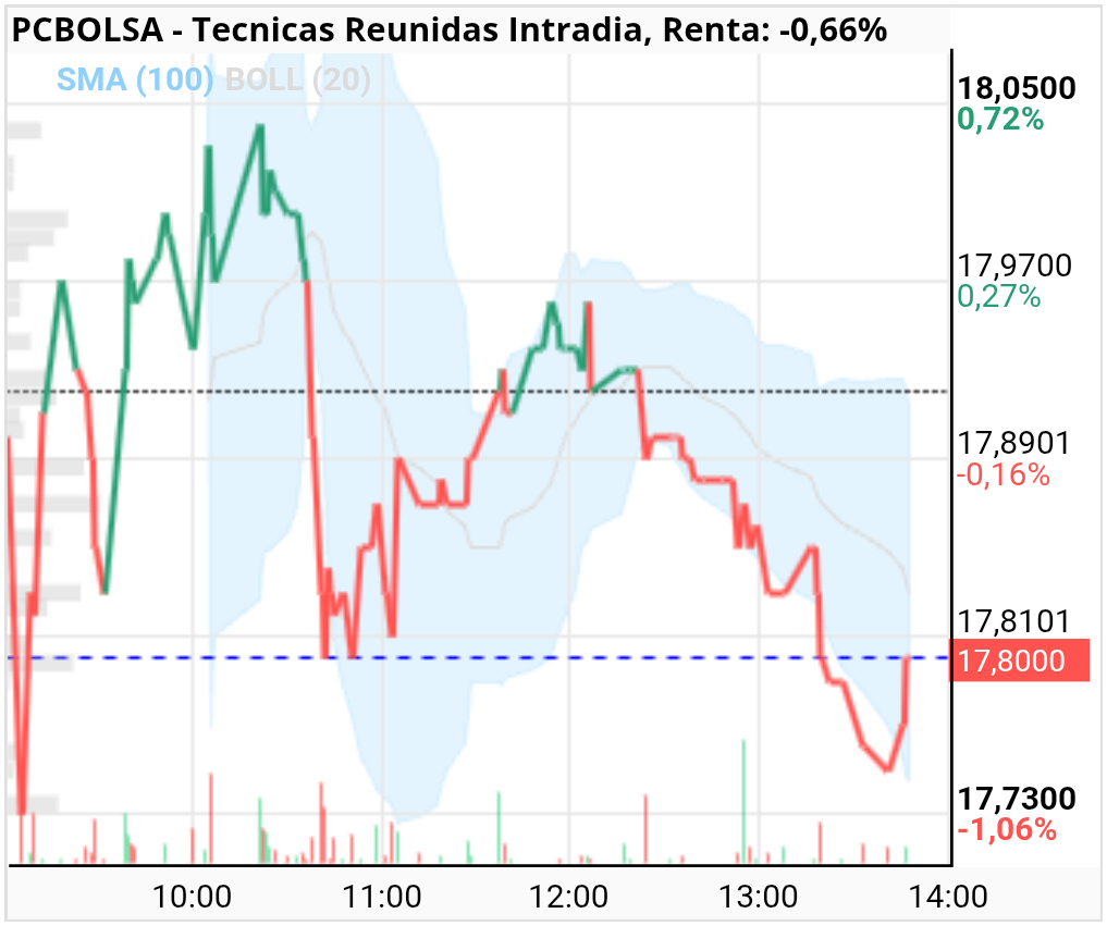 grafico de la accion alejo