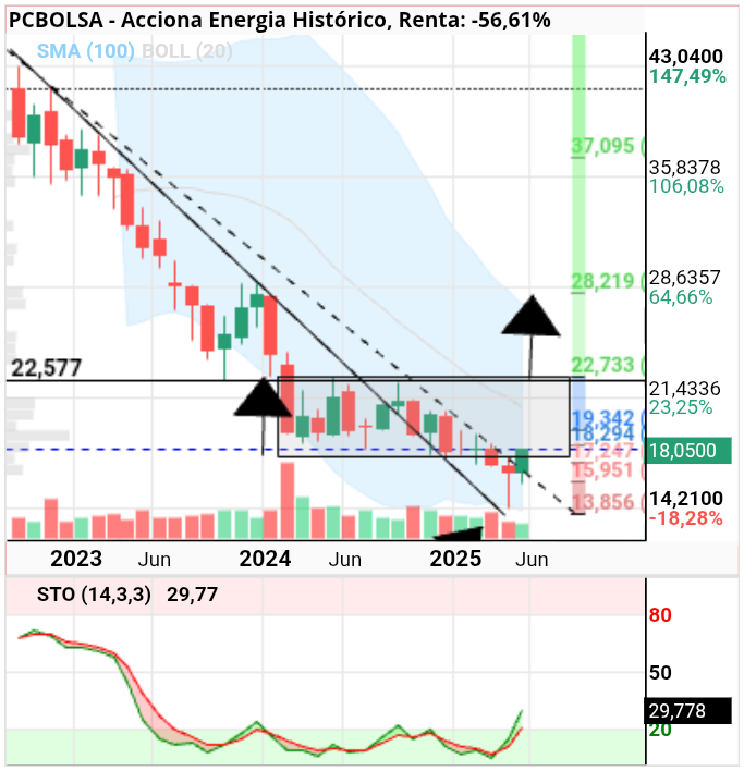 grafico de la accion Acciona Energia