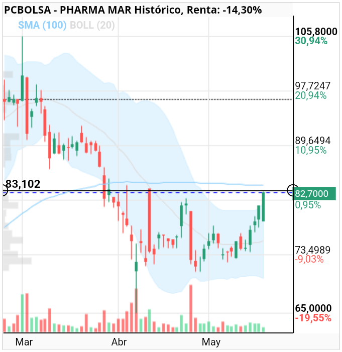 grafico de la accion julietta