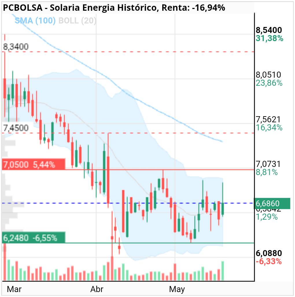 grafico de la accion Solaria Energia