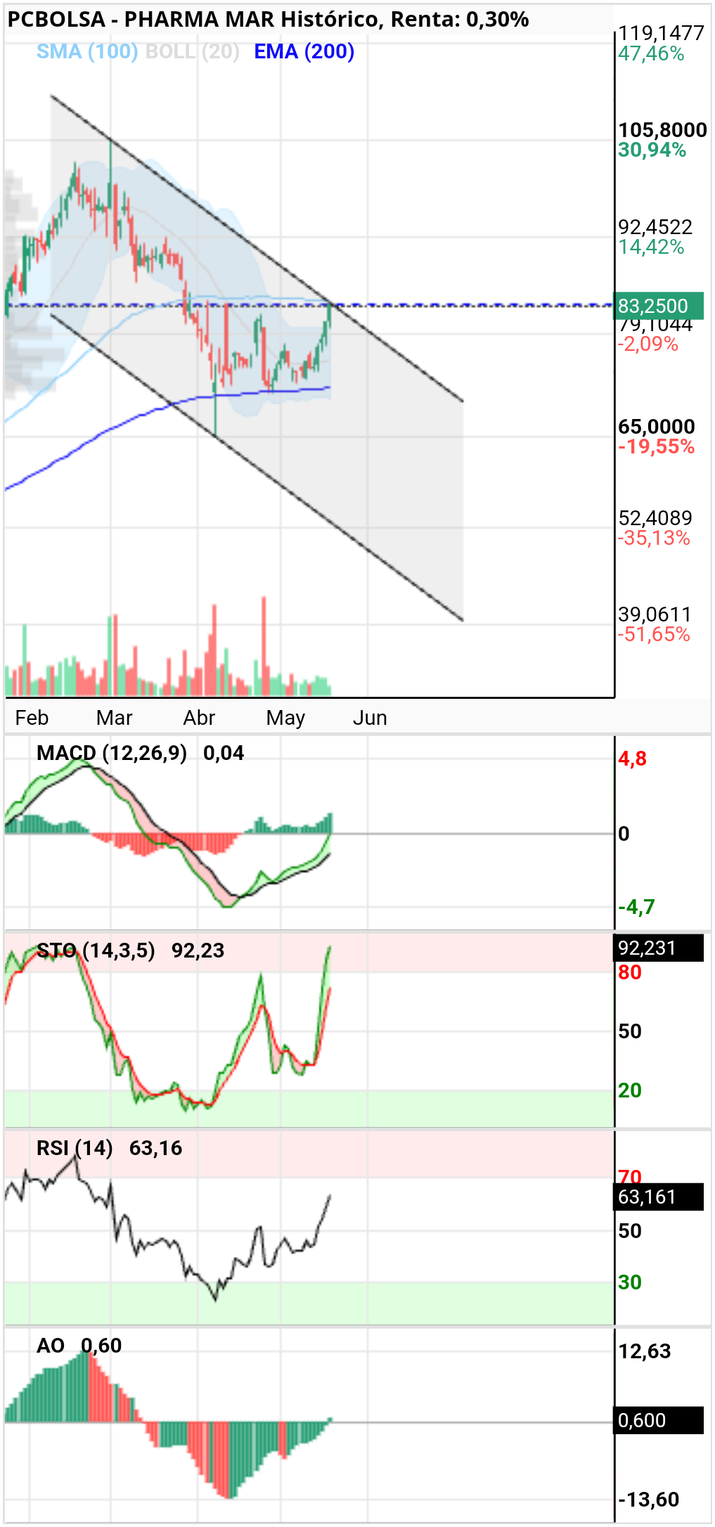 grafico de la accion Pharma Mar