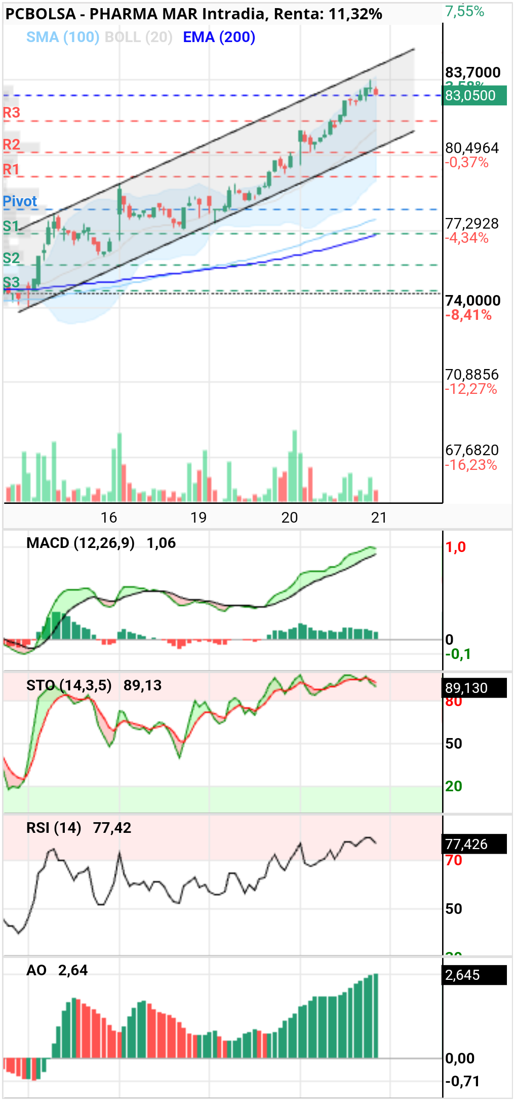 grafico de la accion Pharma Mar