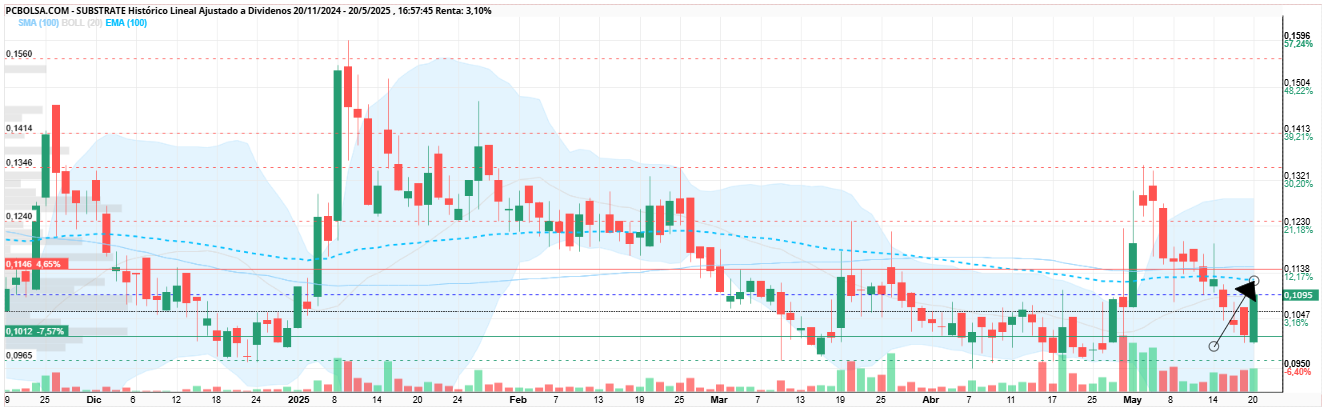 grafico de la accion Substrate