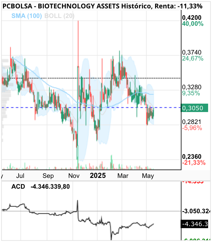 grafico de la accion BIOTECHNOLOGY ASSETS