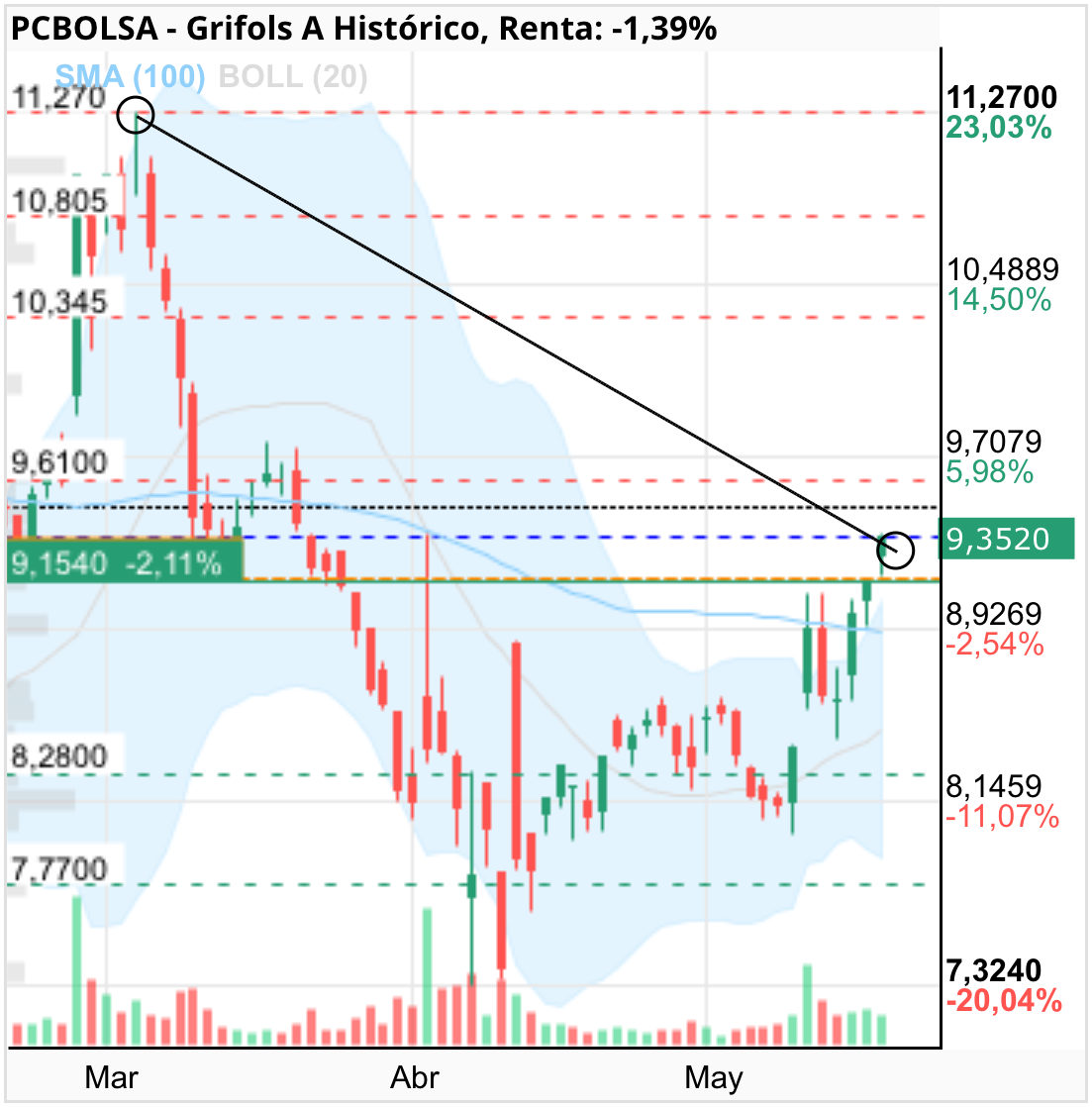 grafico de la accion Grifols A