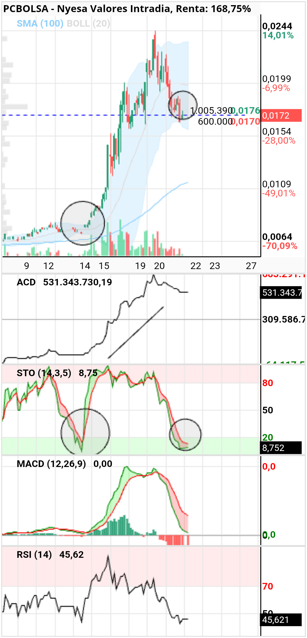 grafico de la accion toretillo2