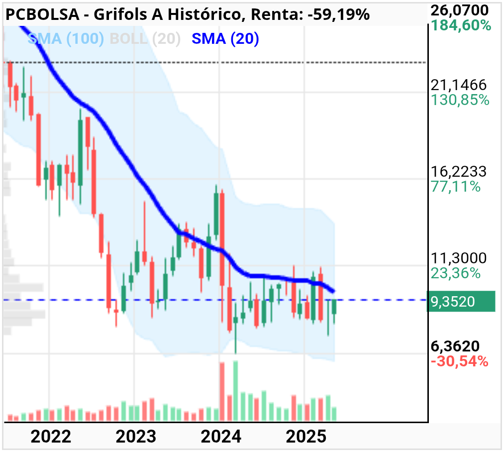 grafico de la accion Grifols A