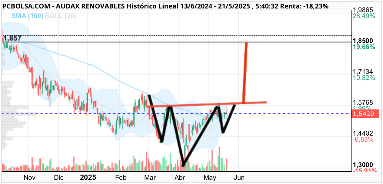 grafico de la accion Audax Renovables