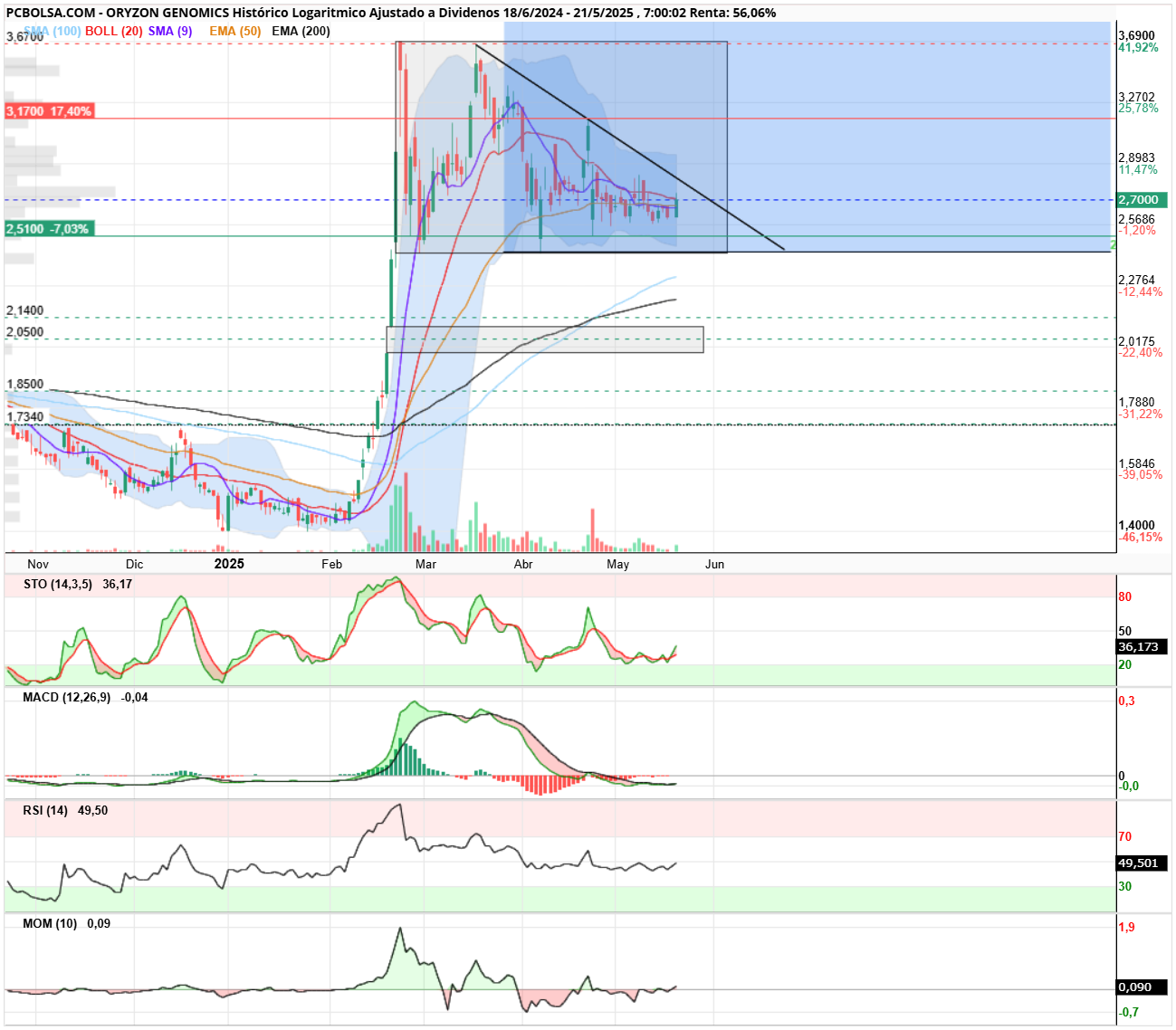 grafico de la accion Oryzon Genomics