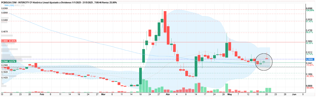 grafico de la accion Intercity CF