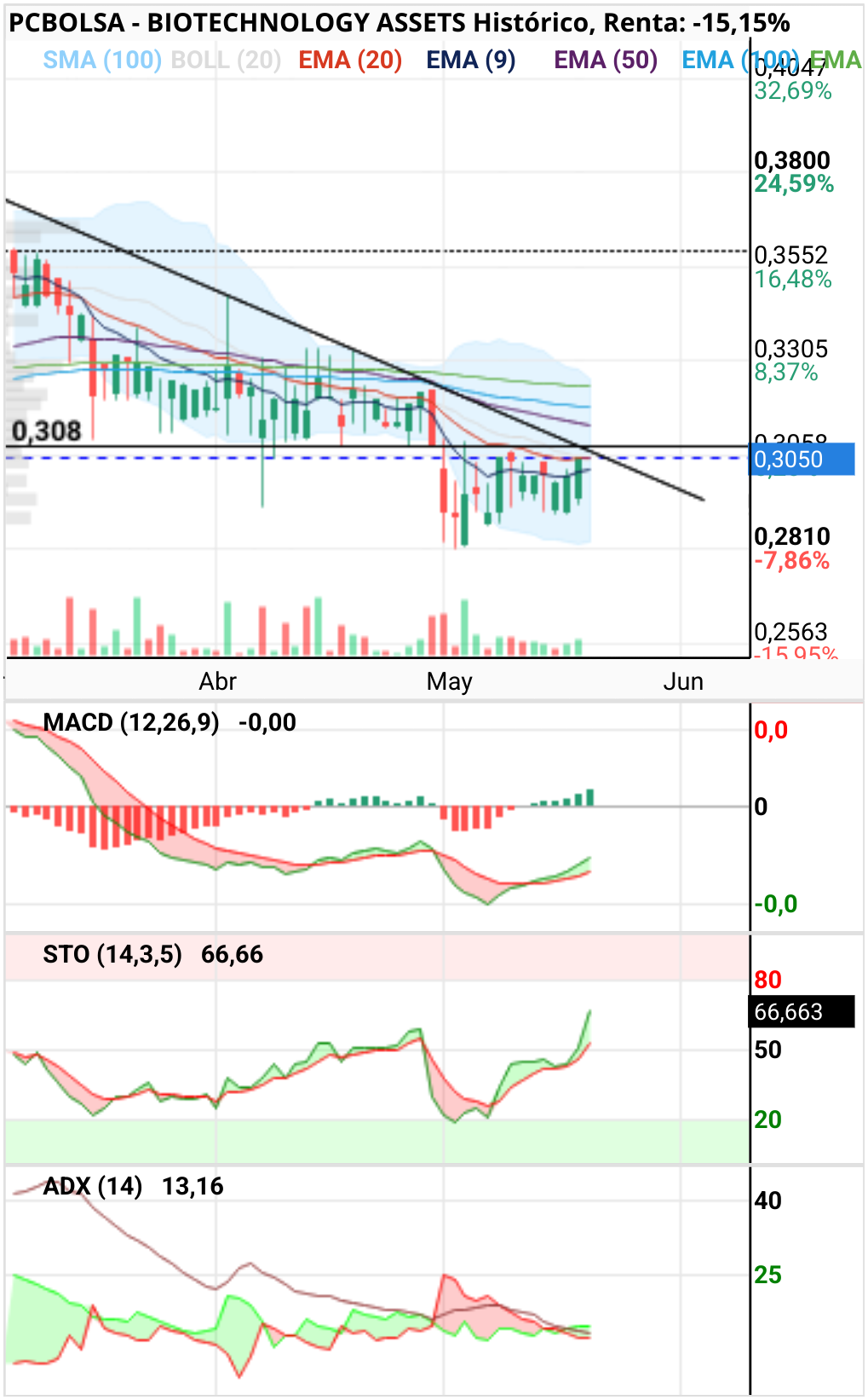 grafico de la accion BIOTECHNOLOGY ASSETS