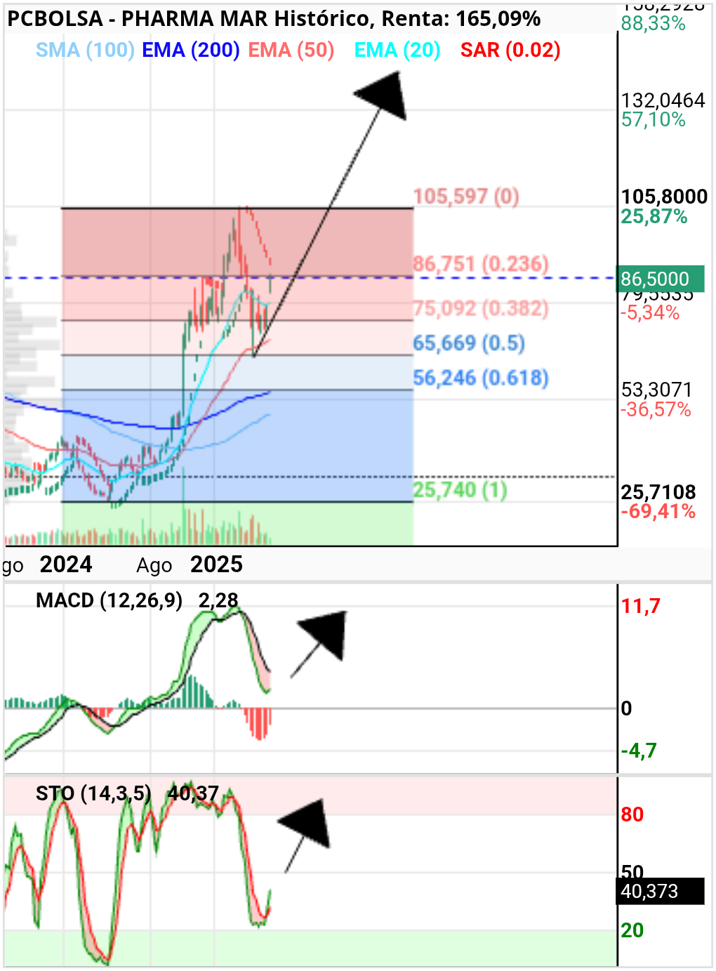 grafico de la accion Pharma Mar