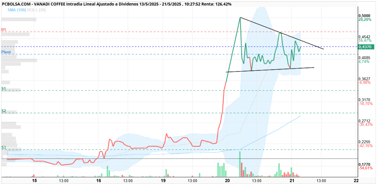 grafico de la accion Vanadi Coffee