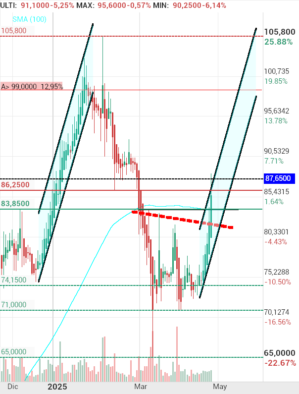 grafico de la accion Pharma Mar