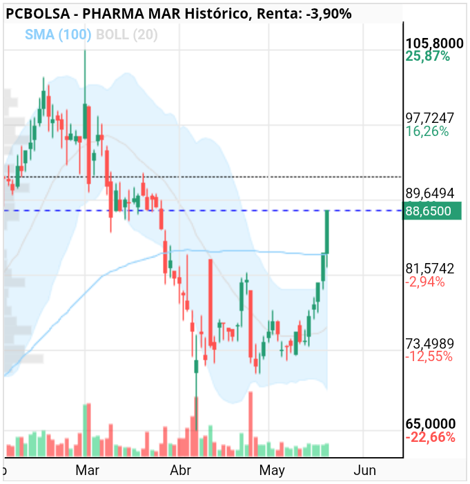grafico de la accion Pharma Mar