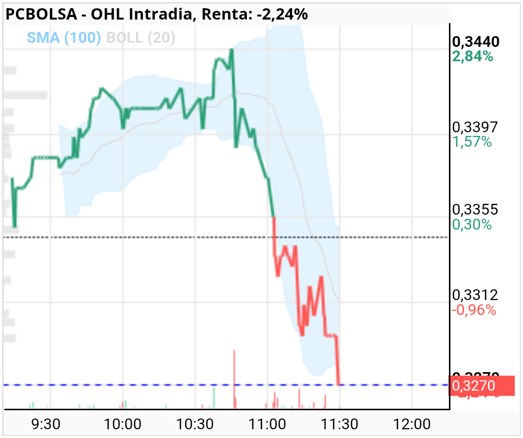 grafico de la accion OHL