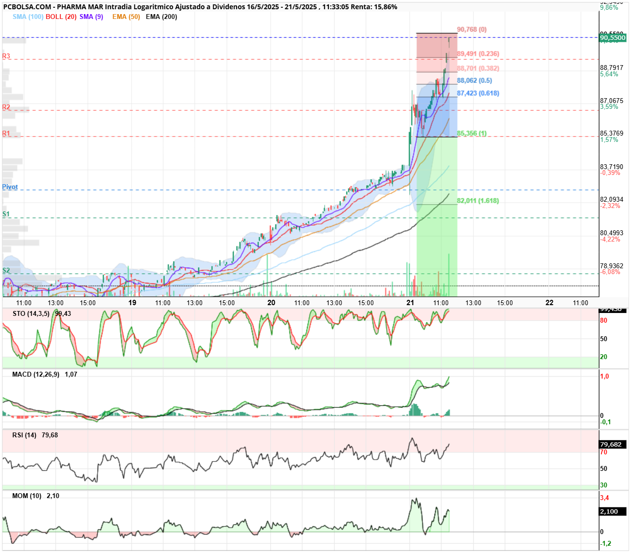 grafico de la accion Pharma Mar