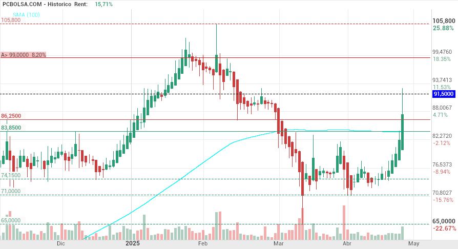 grafico de la accion Pharma Mar