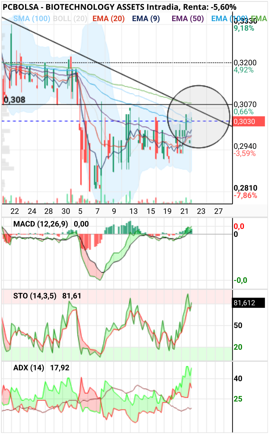 grafico de la accion BIOTECHNOLOGY ASSETS