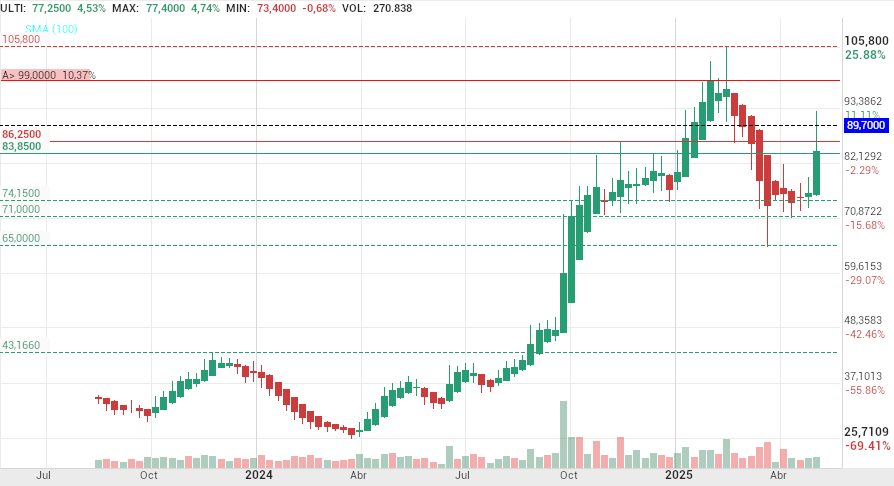 grafico de la accion Pharma Mar