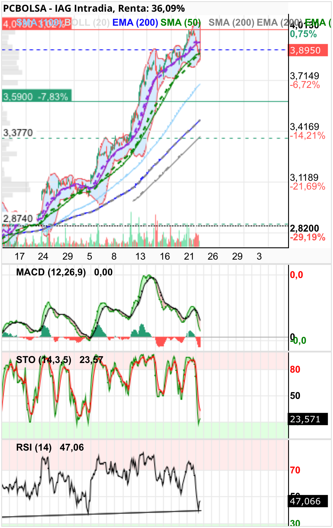 grafico de la accion IAG