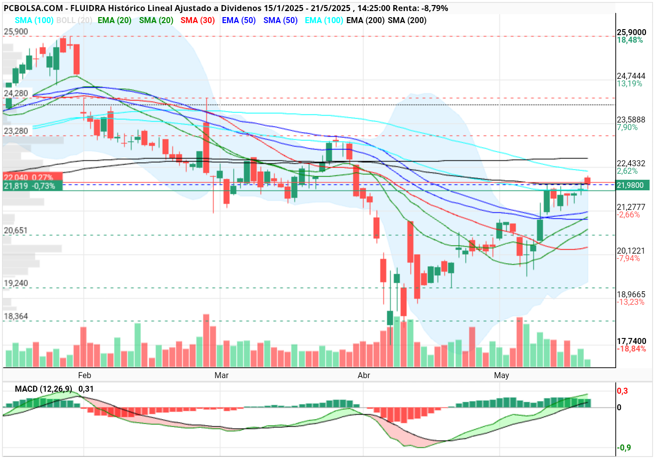 grafico de la accion henr77