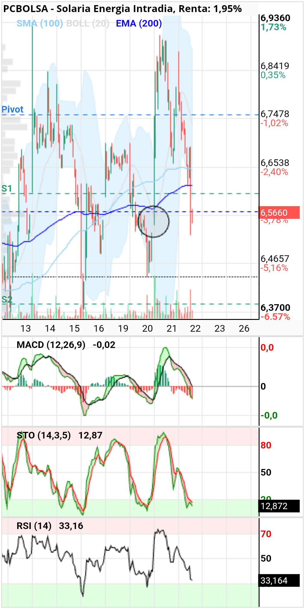 grafico de la accion diek37