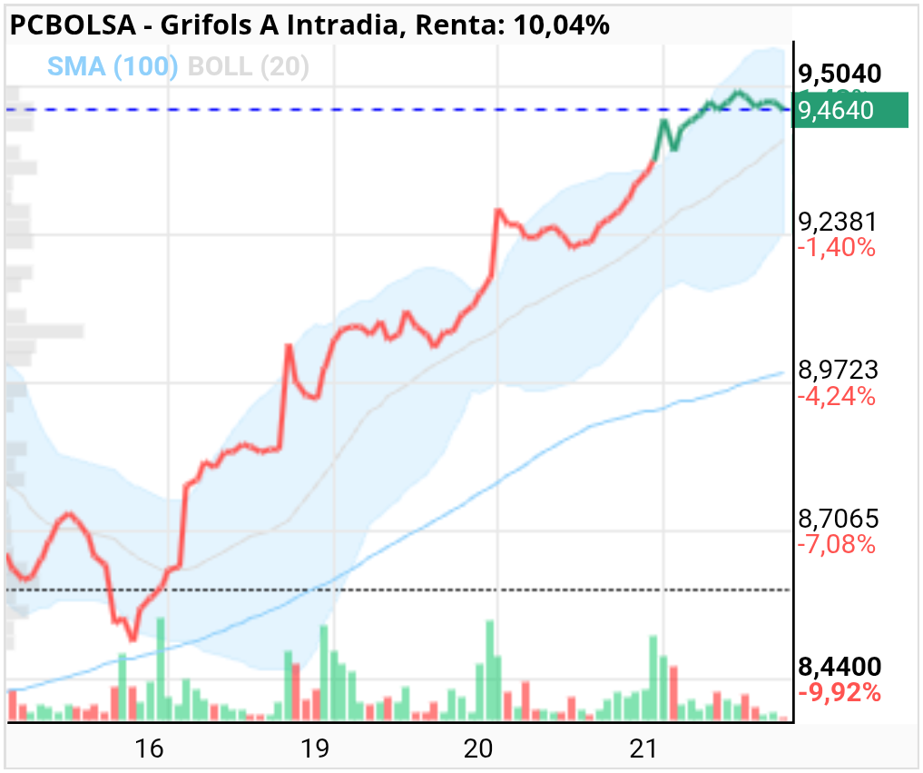 grafico de la accion Grifols A