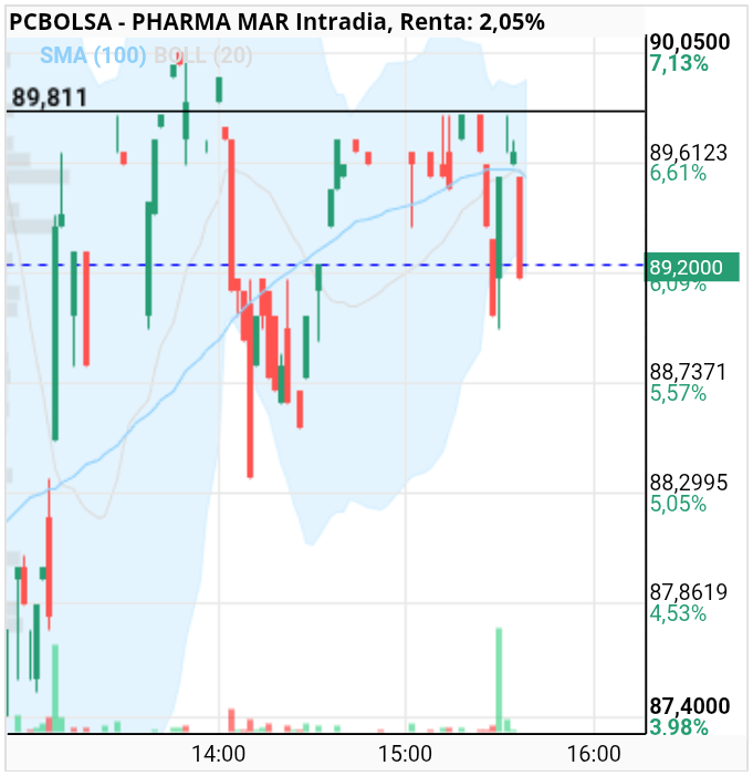 grafico de la accion julietta