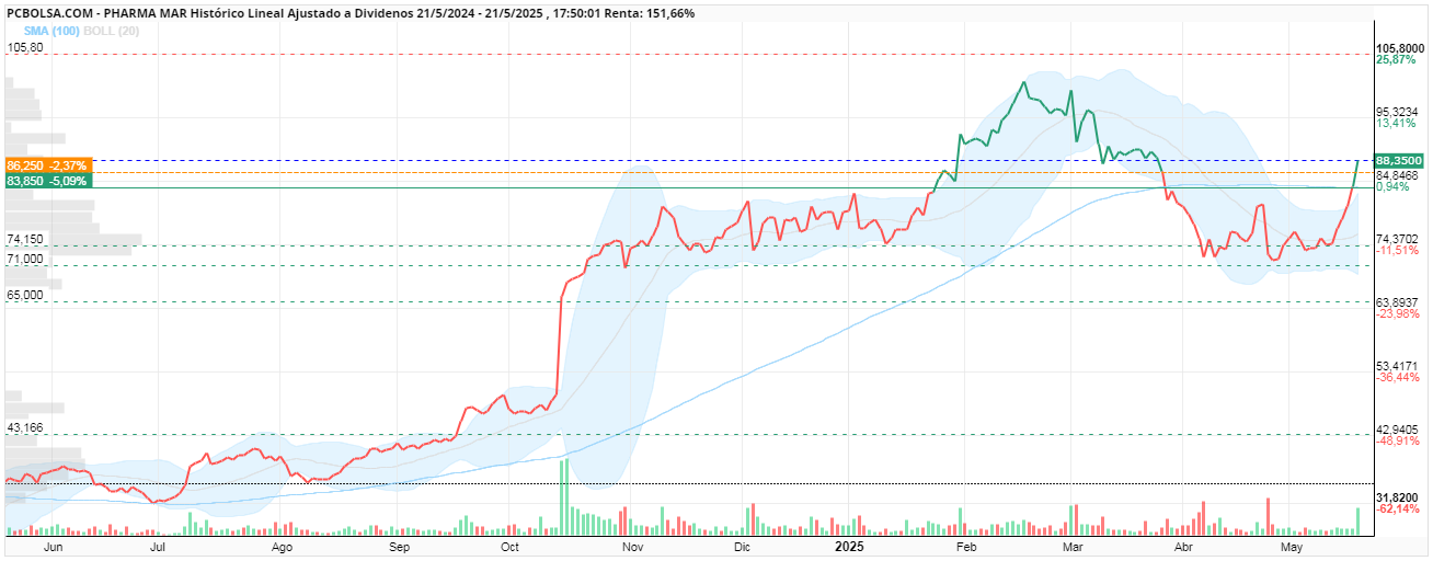 grafico de la accion Pharma Mar