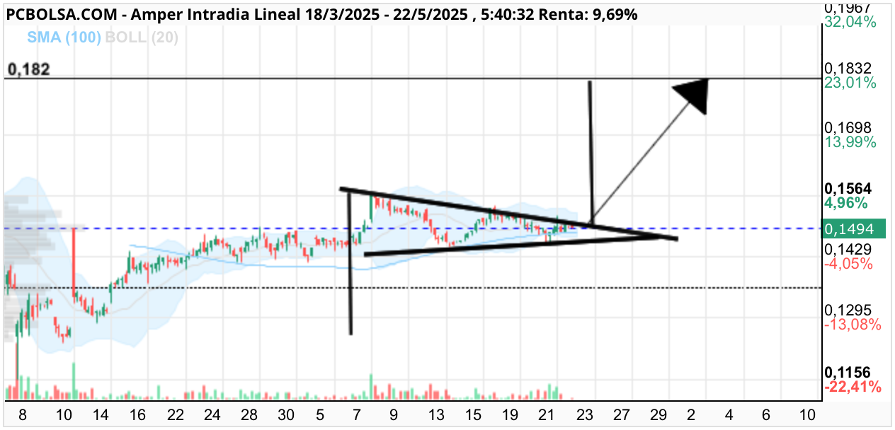 grafico de la accion Amper